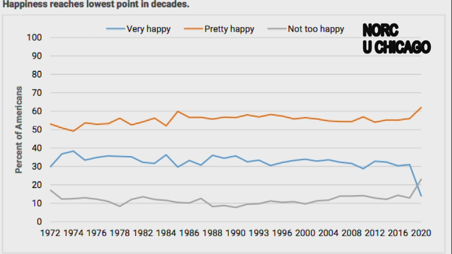 Happiness level in America at an all-time low