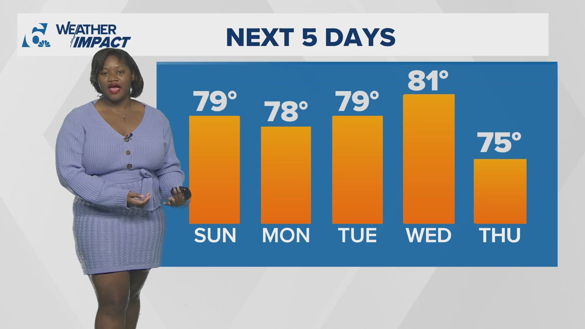 Temperatures will stay manageable across Central Texas heading into the week.