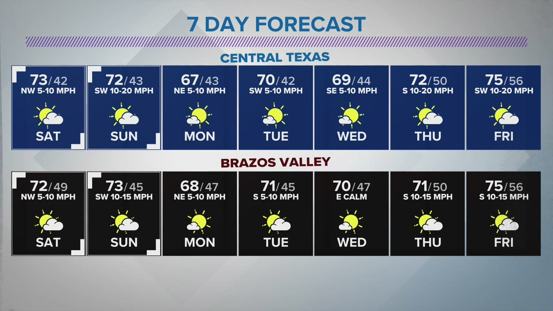 A trend of seasonably warm, dry and mostly sunny conditions ahead.