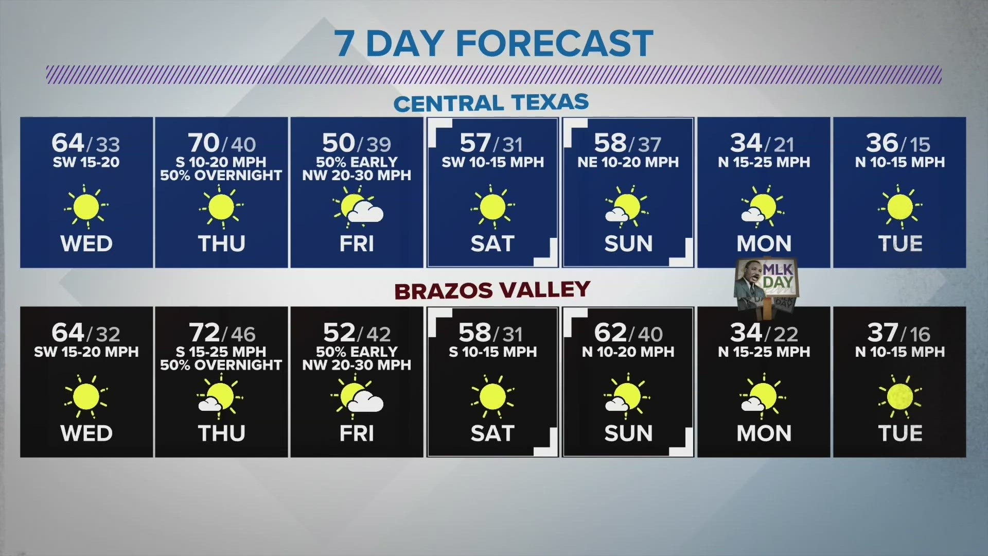 Stick with us as we cover the arrival of this chilly blast. Central Texas could stay at or below freezing for a day or two early next week.