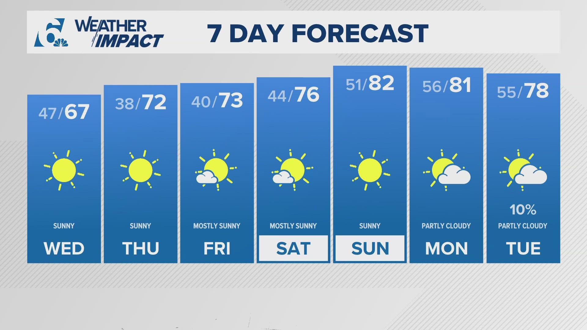 Wednesday is anticipated to be high of 67 degrees, low of 47 degrees | Central Texas Forecast