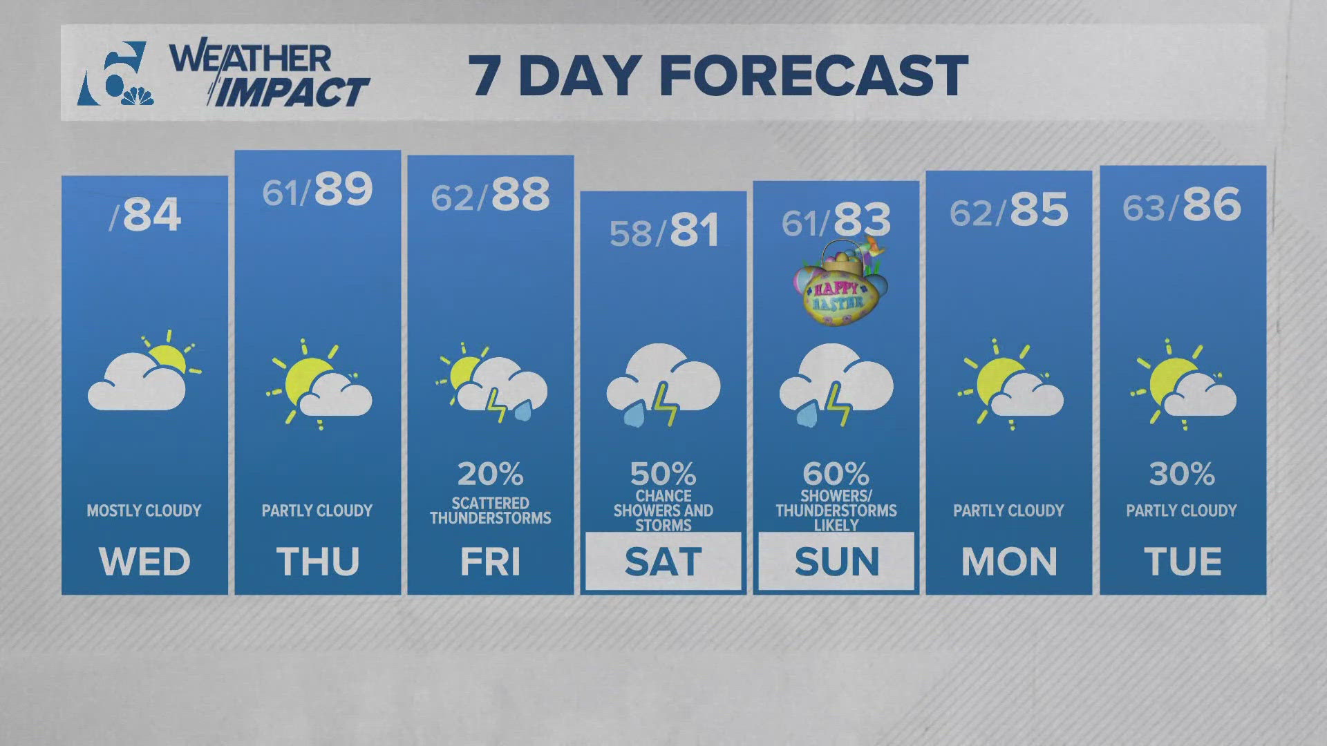 Warm up begins today; thunderstorms loom this weekend | Central Texas ...