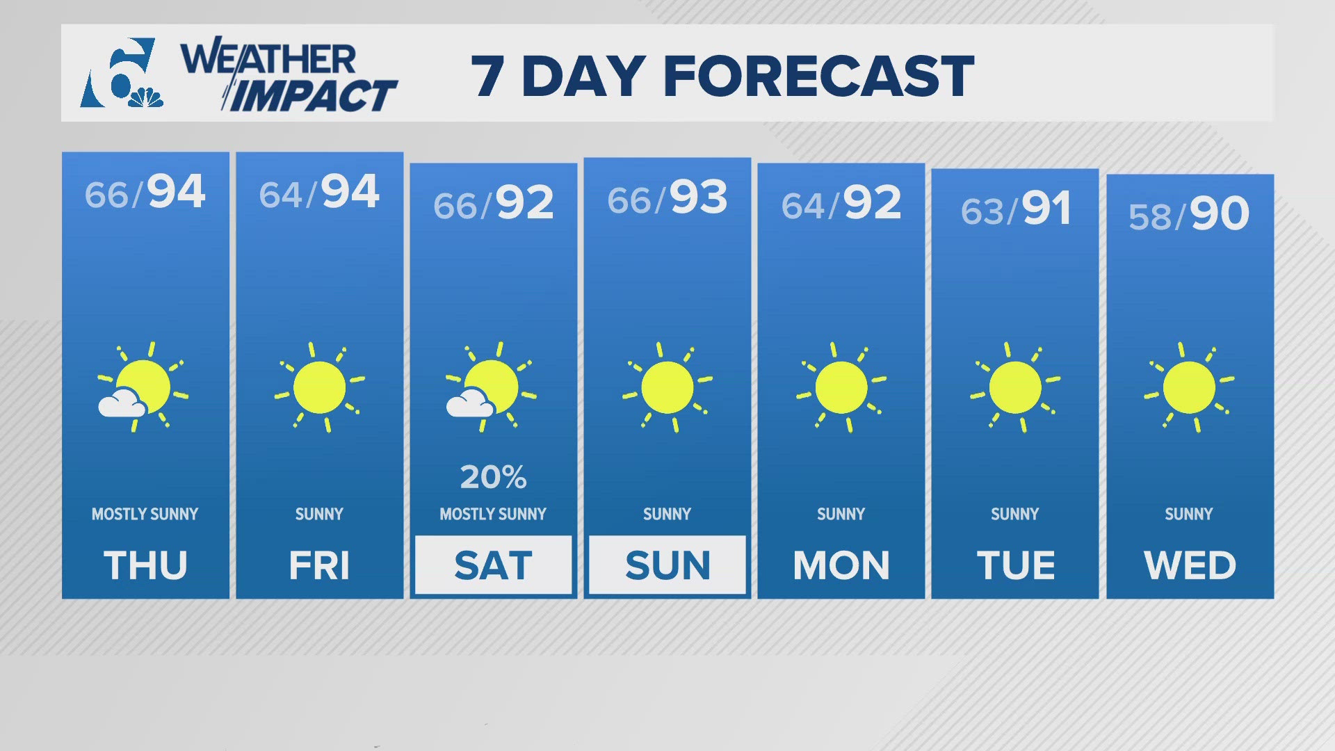 Halfway through the week and lovely fall weather continues, highs remain in the mid to low 90s.