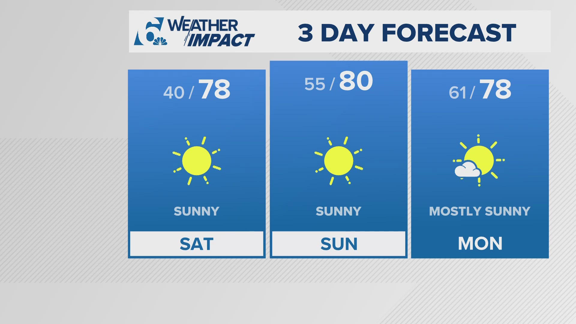 Central Texas Forecast