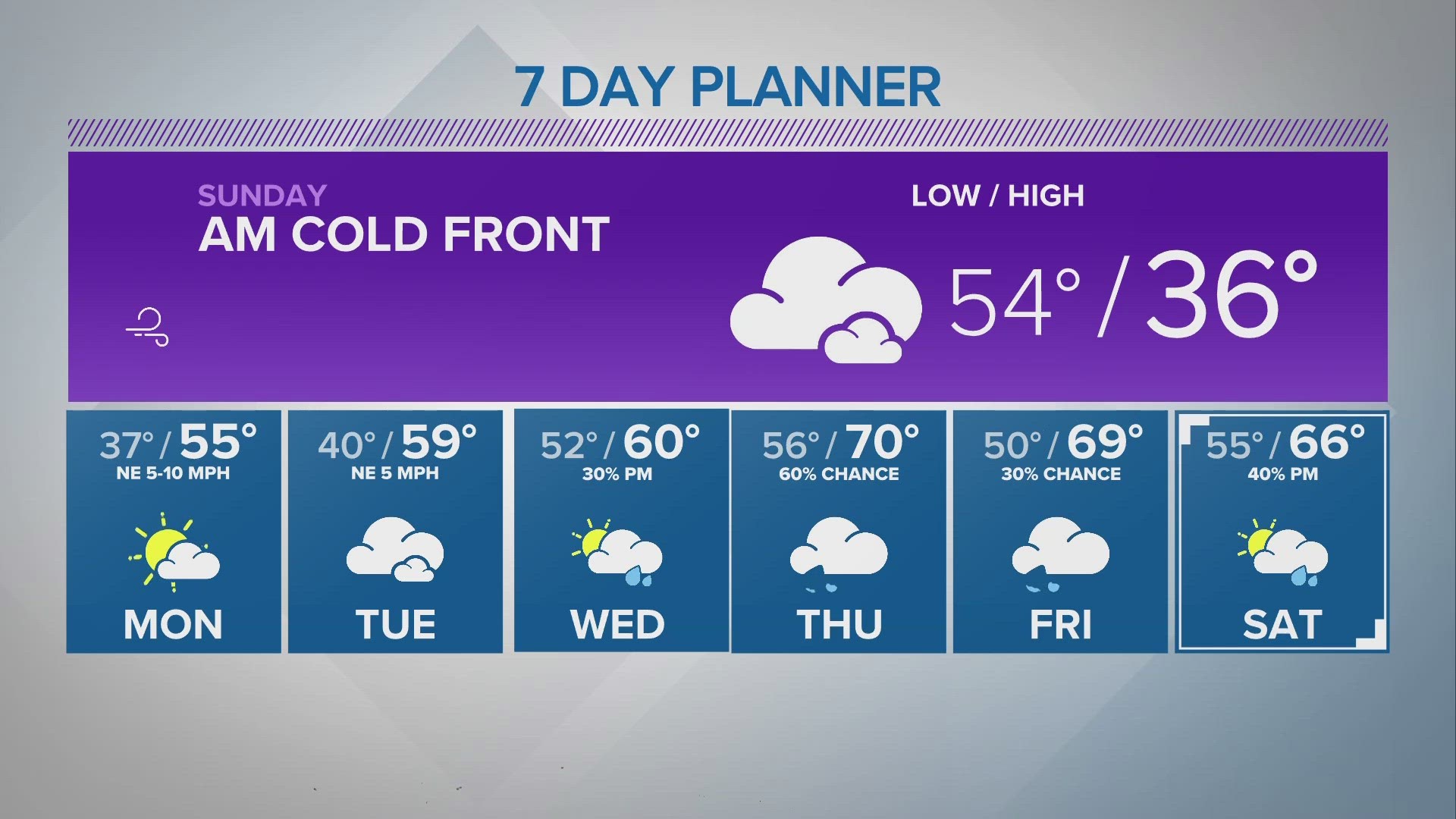 Drop in temps and windy Sunday