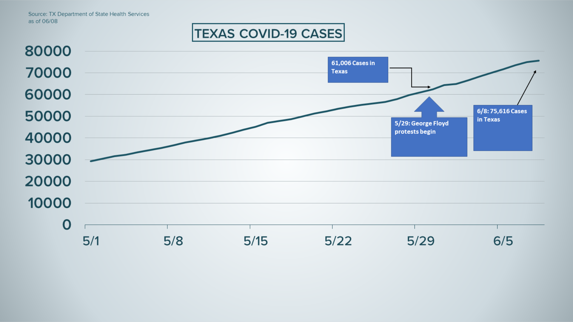 There has been an update in COVID-19 cases in the last few days.