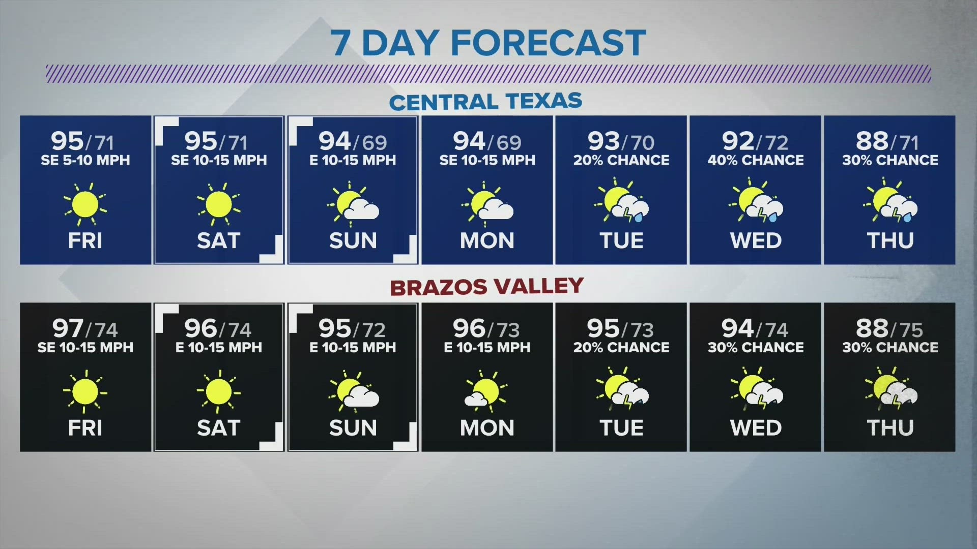 Just Waiting for the Next Cold Front | Central Texas Forecast | kcentv.com