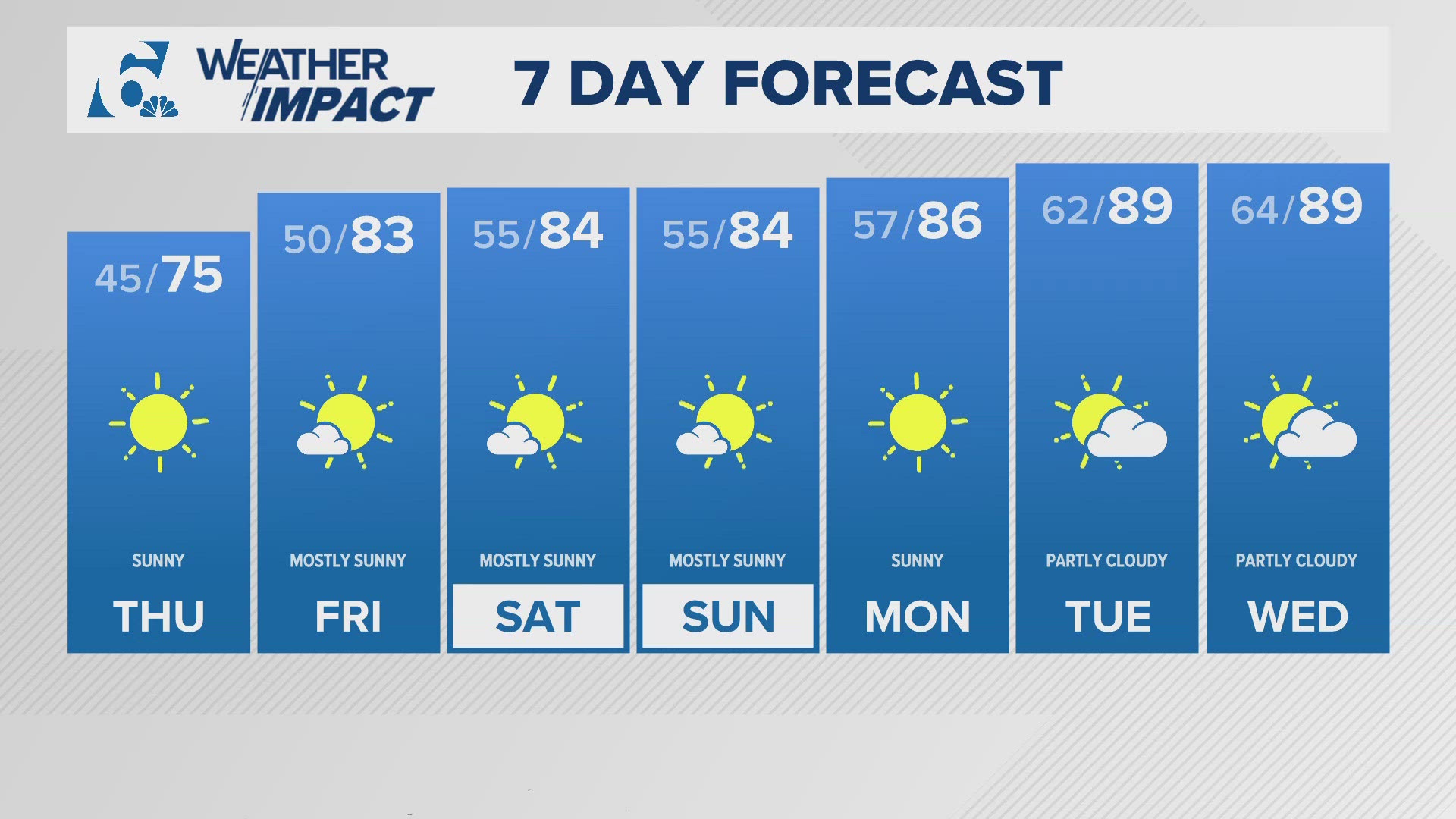 Overnight lows will fall into the 40s