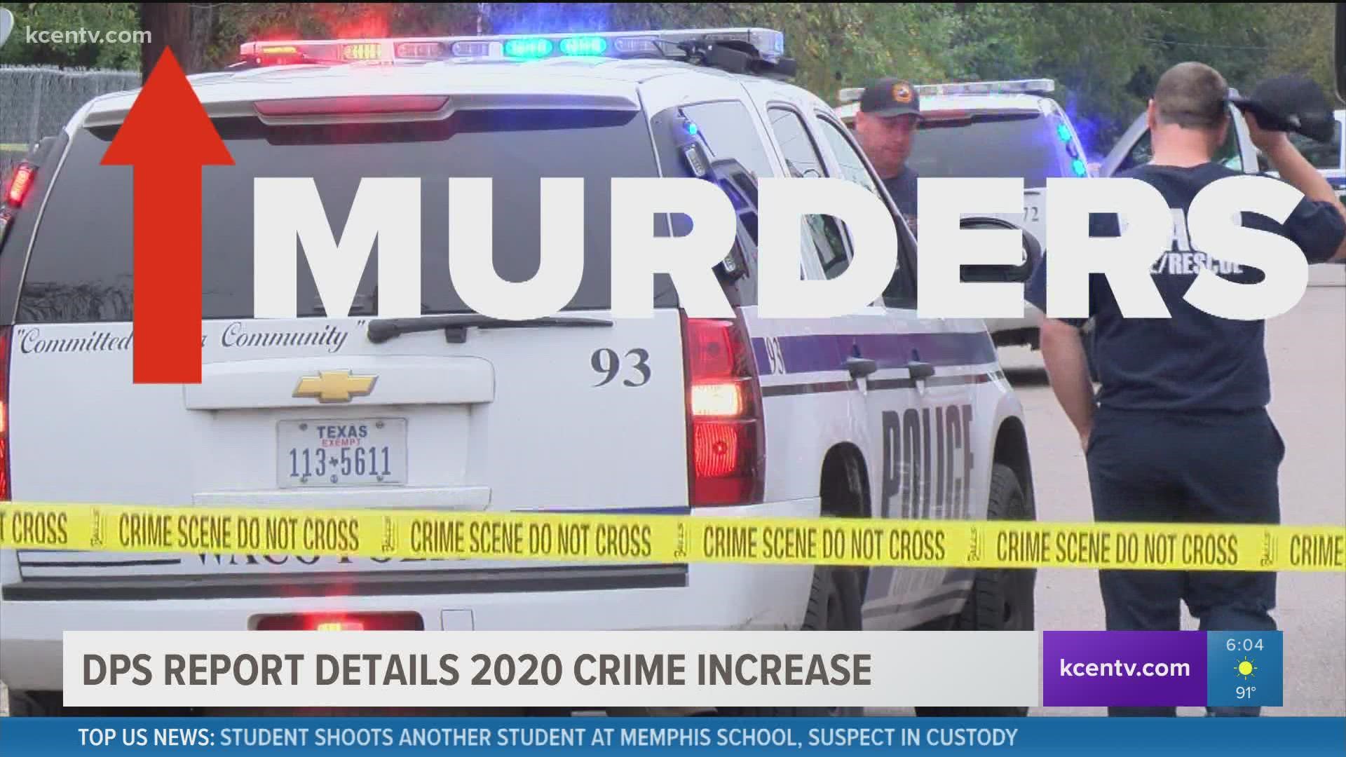 Across the state, murders increased 37% from 2019 to 2020 and Temple, Killeen and Waco also saw a rise. Take a look at the numbers.