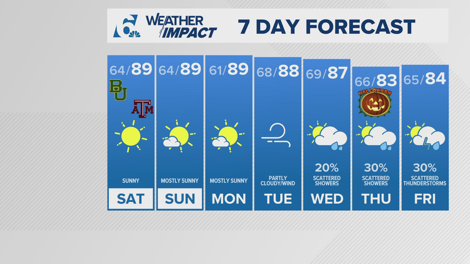 Through the weekend, highs will remain warm