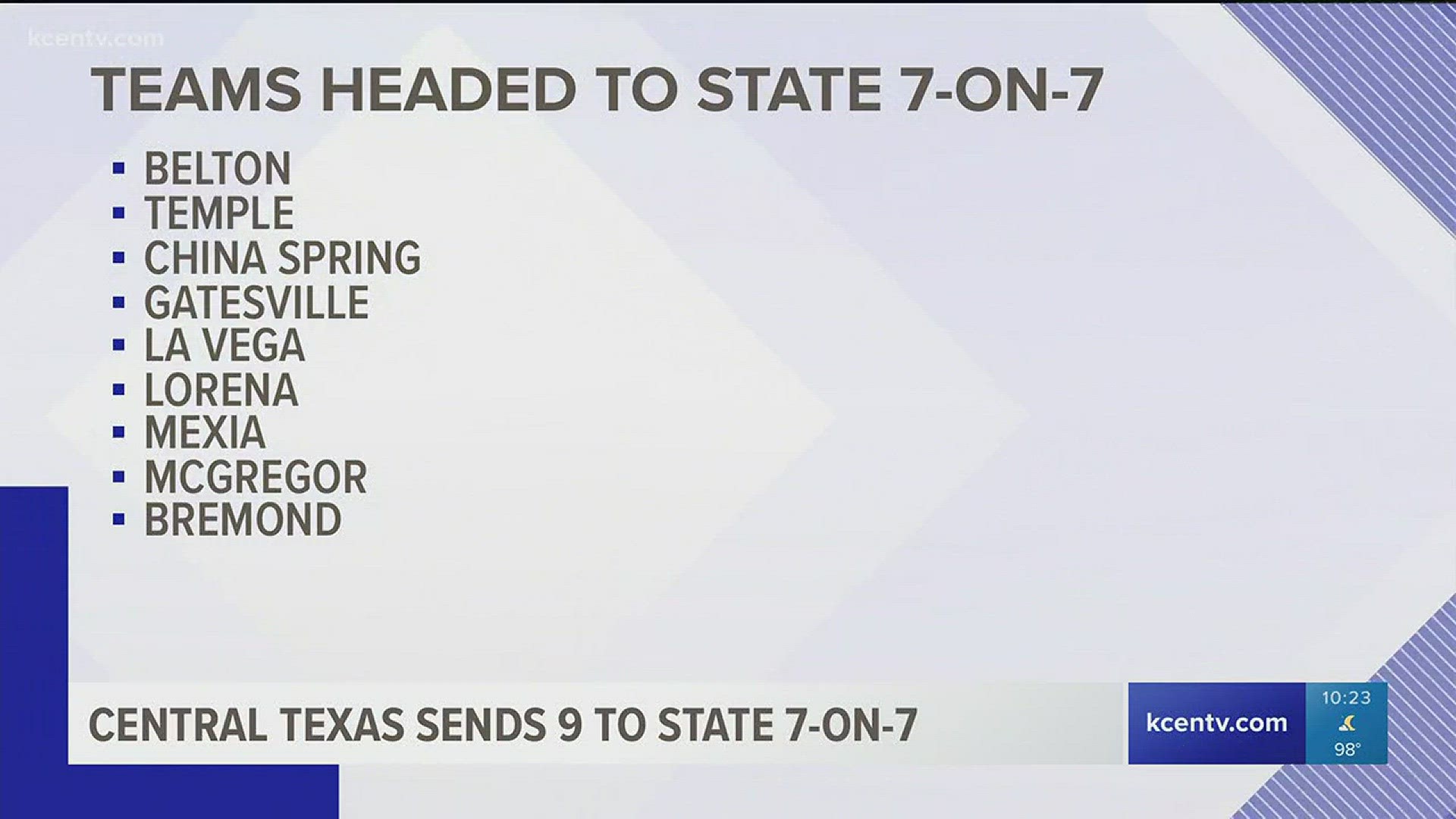 Two teams in Div. 1, 6 in Div. 2 and one in Div. 3 will play in the state 7-on-7 tournament in College Station.