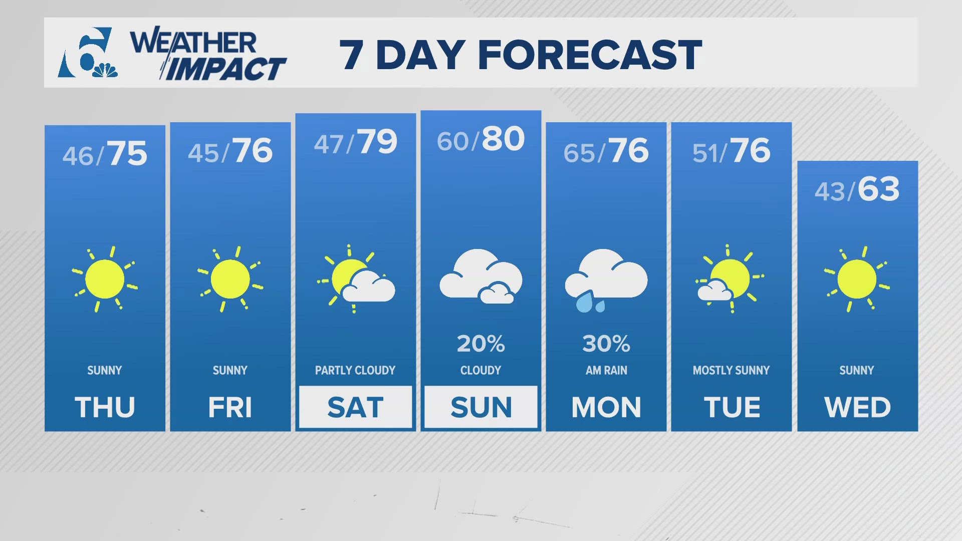 Sunny skies with a chance of cloudy weather this weekend