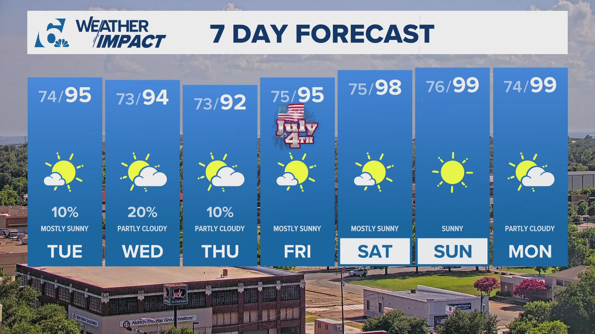 4th of July forecast features lots of sunshine with temperatures rising into the upper 90s.