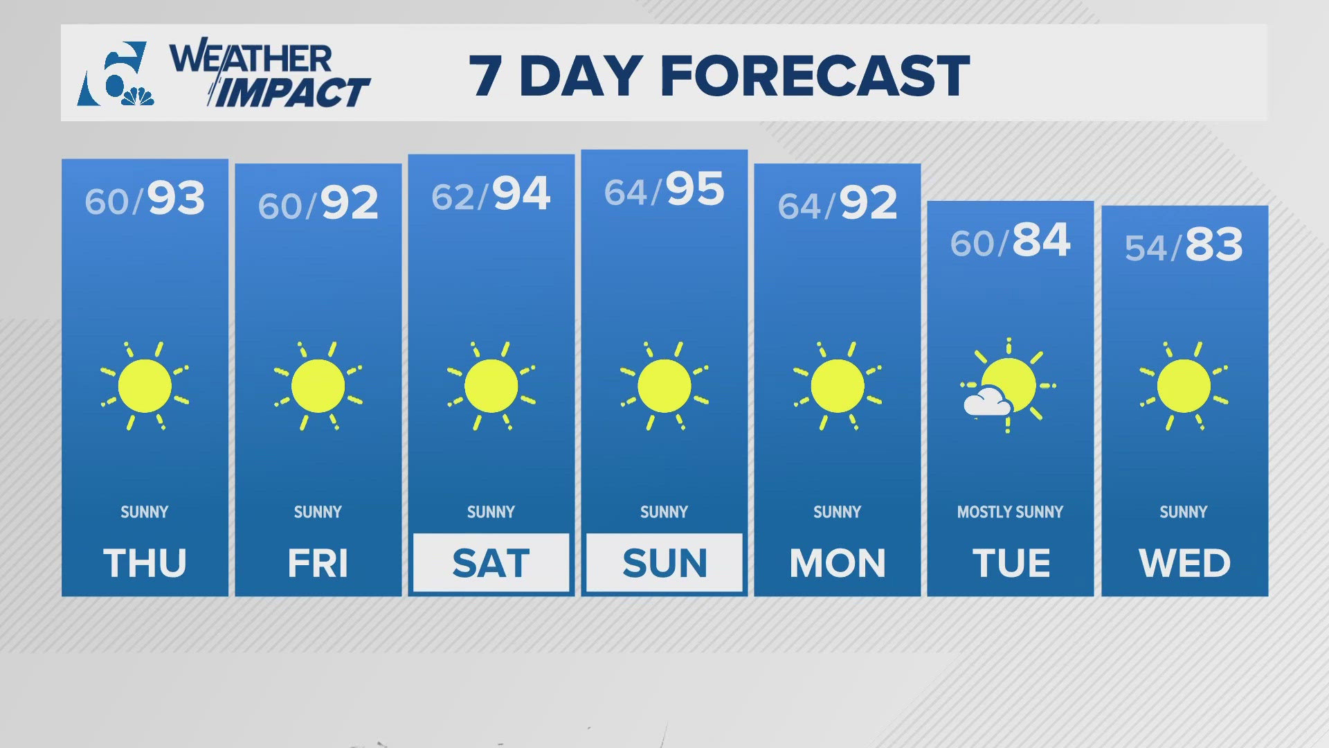 Temperatures will continue to be the same, high 90's during the day and low at 60's