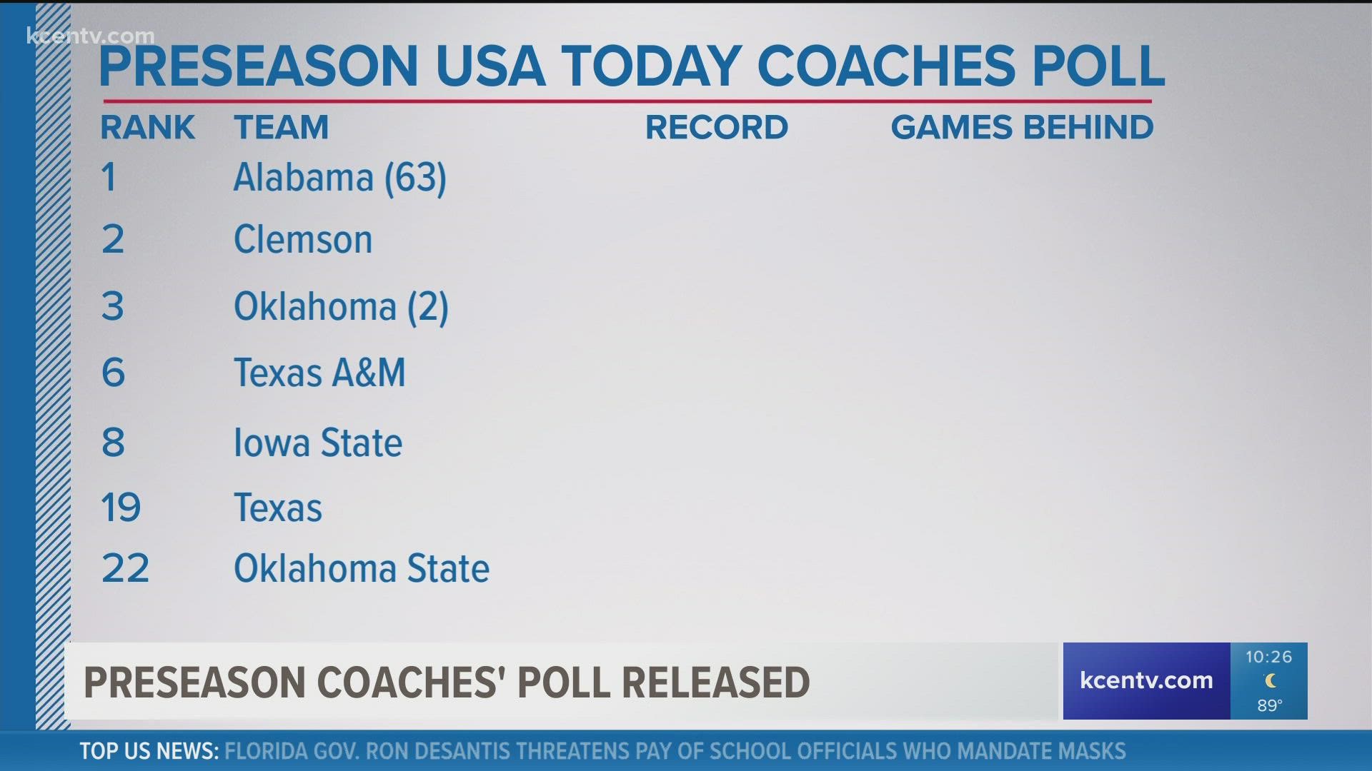 preseason coaches poll