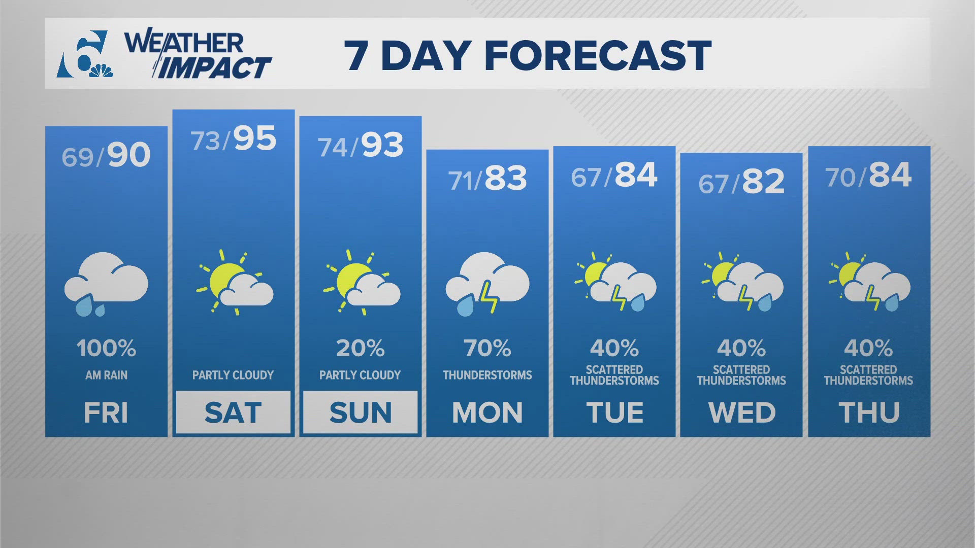 Monday could see the most rain and storm chances for next week. 