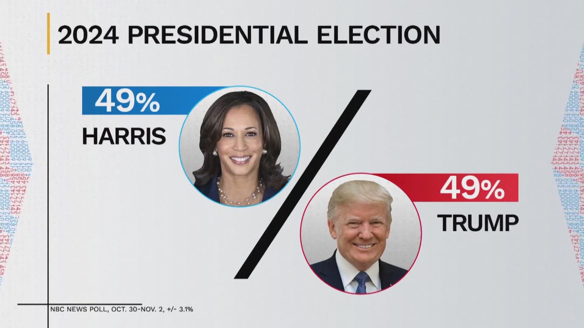 Decision 2024 Election day tomorrow, Harris & Trump even split