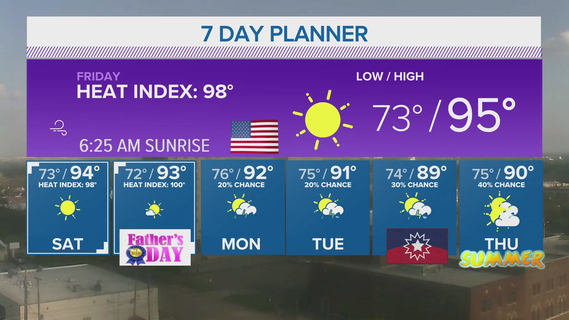 Clearing out with a warming pattern and dry Fathers Day weekend