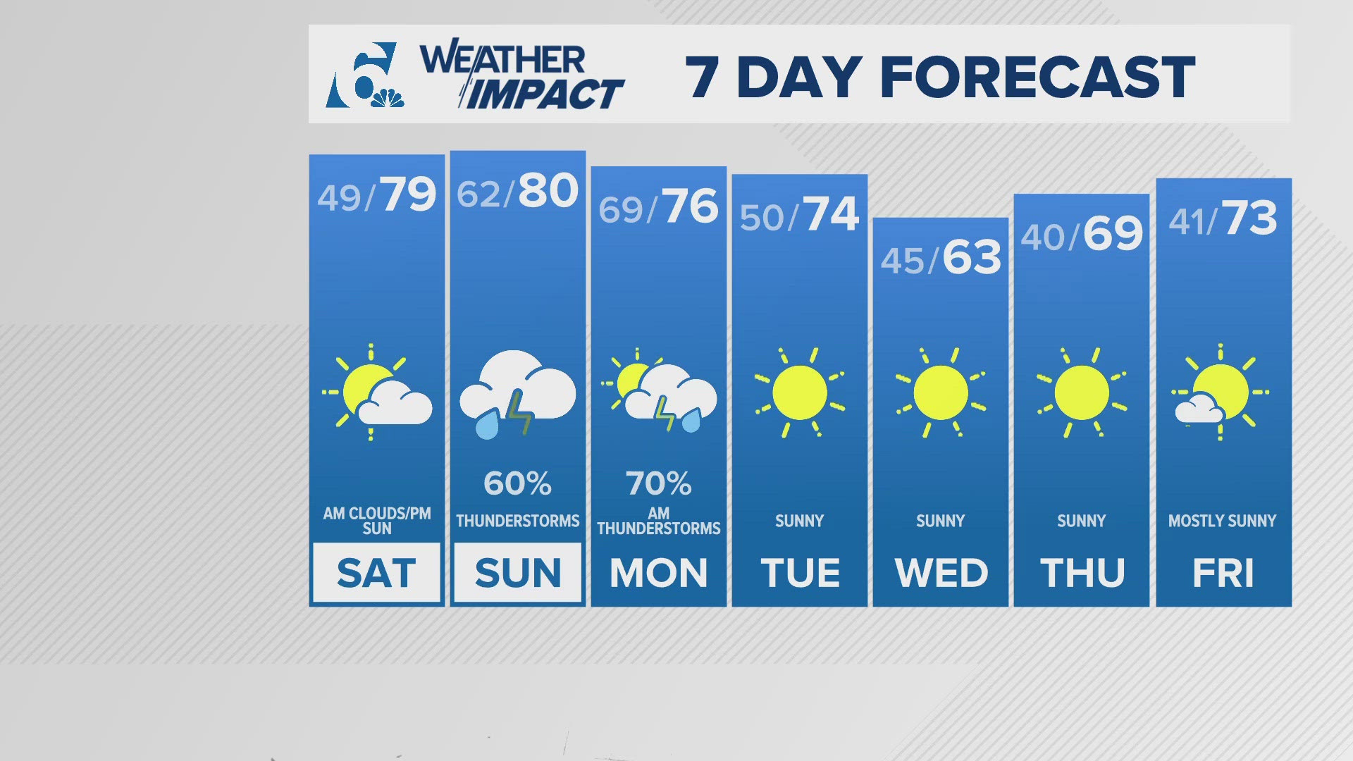 Cloudy, chance of rain over the weekend | Central Texas Forecast