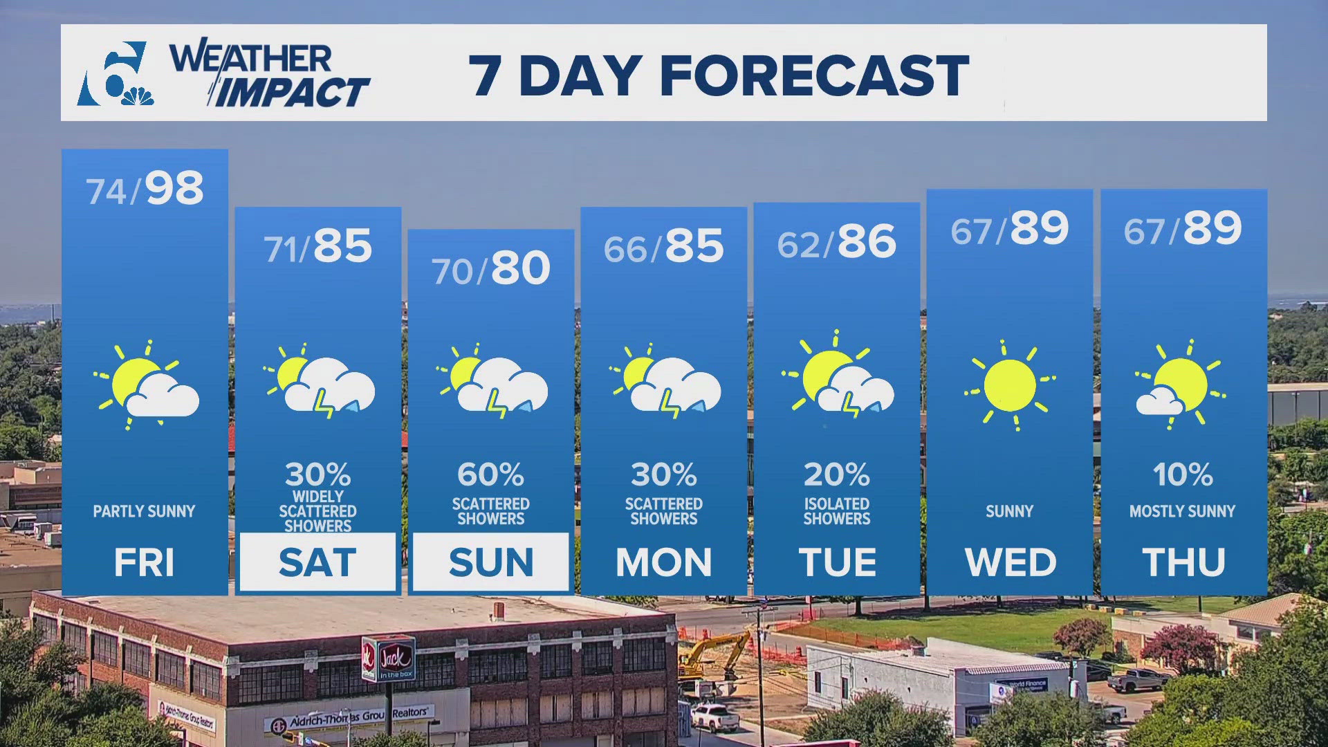 Temperatures fall into the 80's over the weekend | Central Texas ...