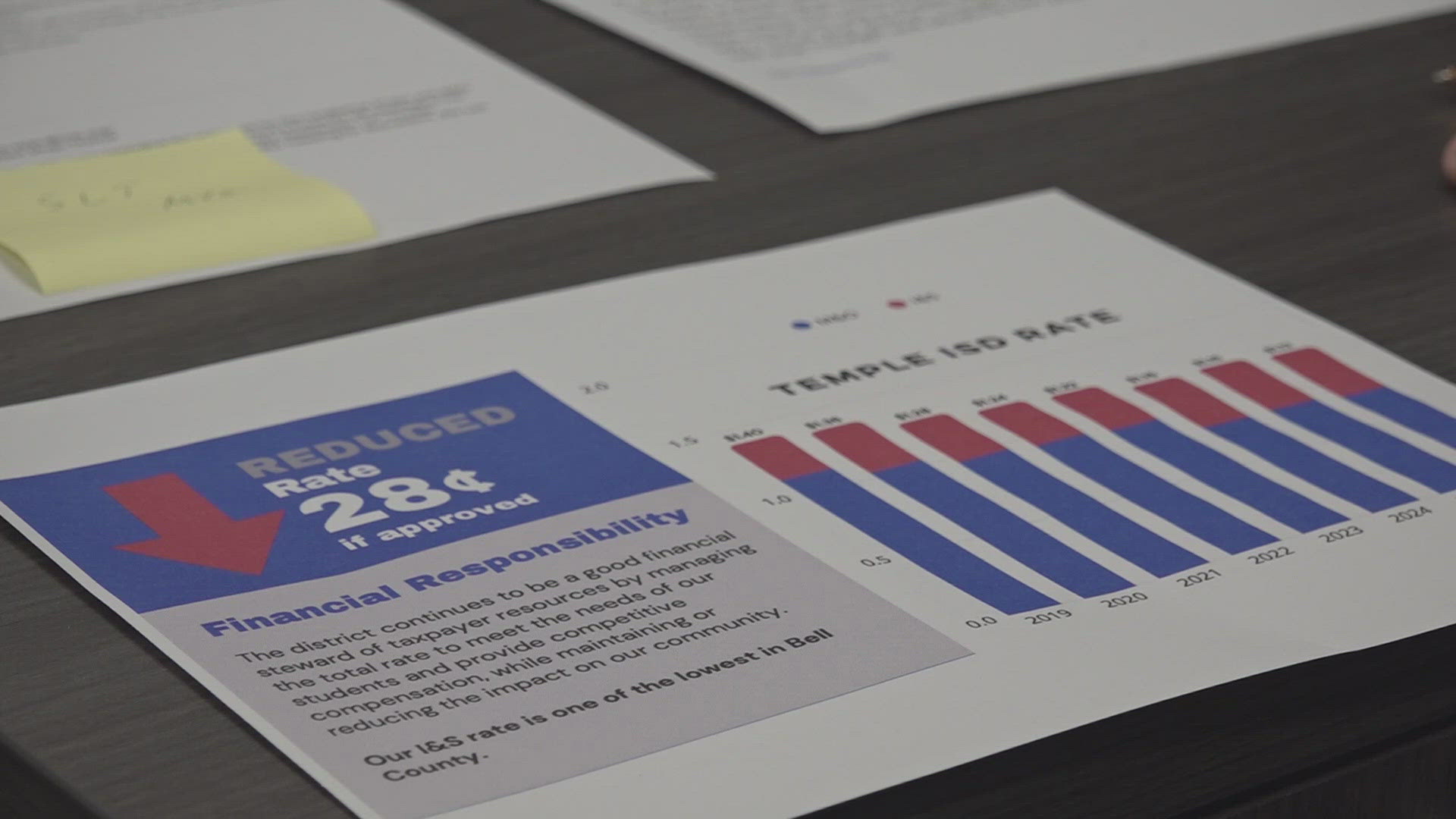 Temple ISD is set to adopt a new budget and is discussing new tax rates, though confusion exists as to whether tax rates will increase or decrease.