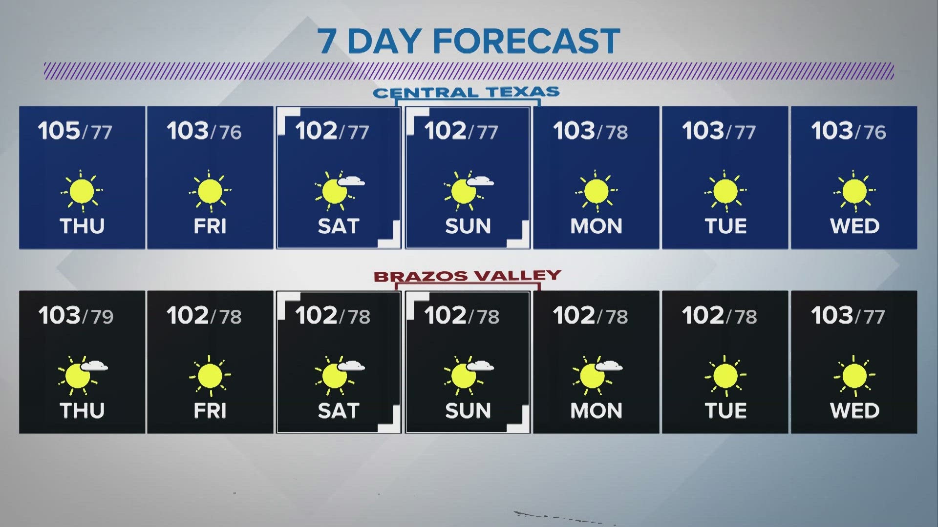 Another day where we will likely hit the hottest day of the year so far as the excessive heat warning stays in effect until this evening.