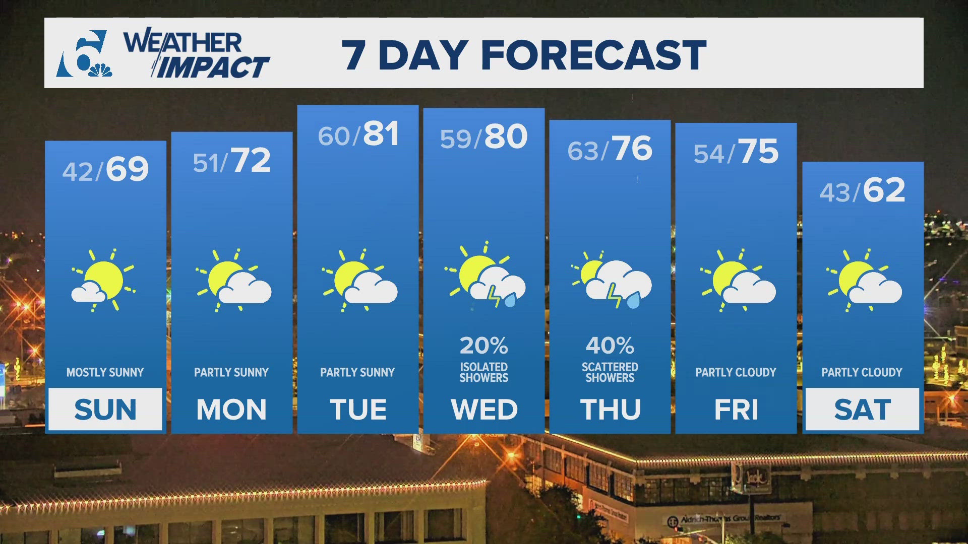 Unseasonably warm temperatures continue next week | Central Texas ...