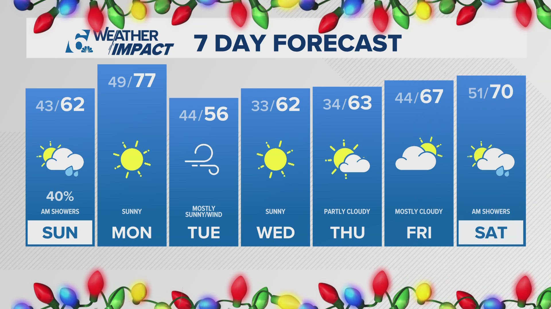 Rainy and chilly on Saturday, Dec. 7.