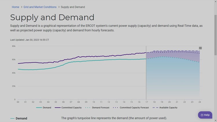 Tracking supply and demand of Texas power grid