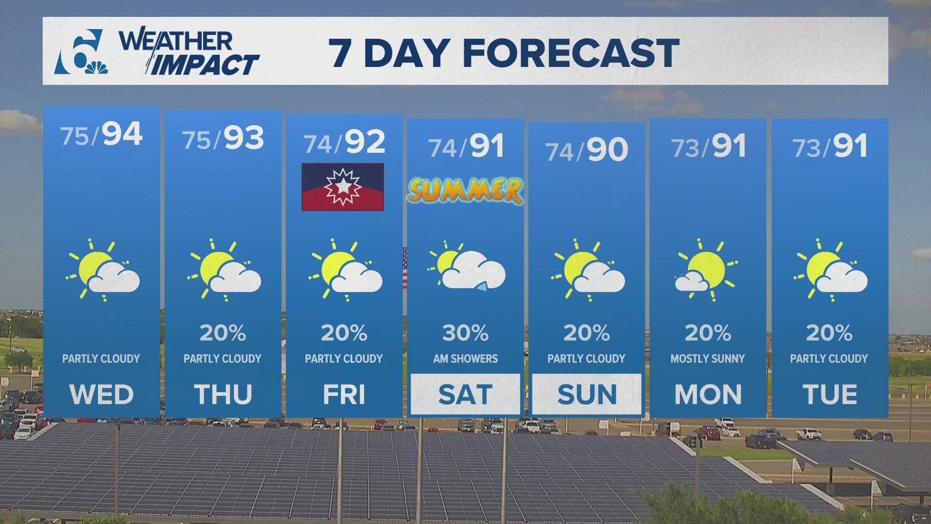 Highs in the 90's and heat index values in the 100's will be the primary weather story for the next 7 days.