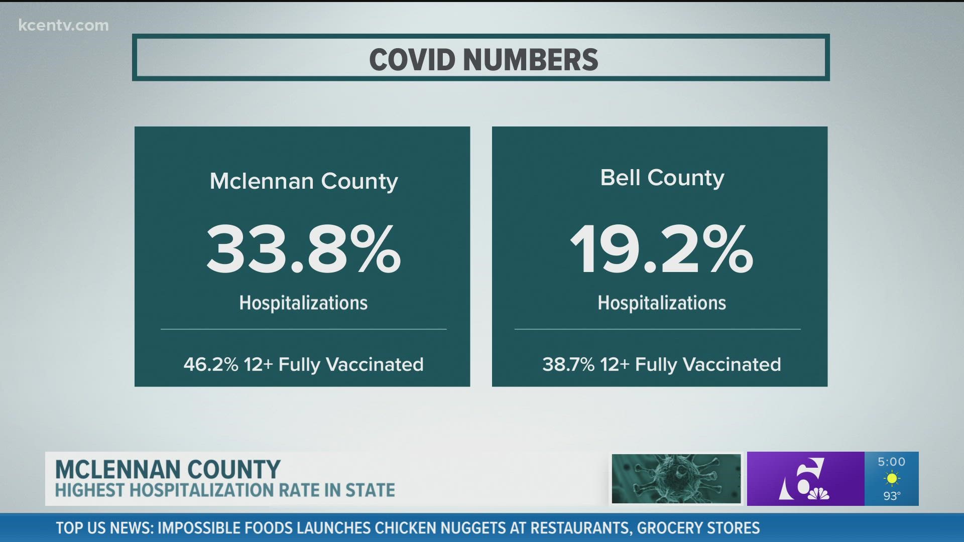 McLennan County has the most COVID19 cases in Texas