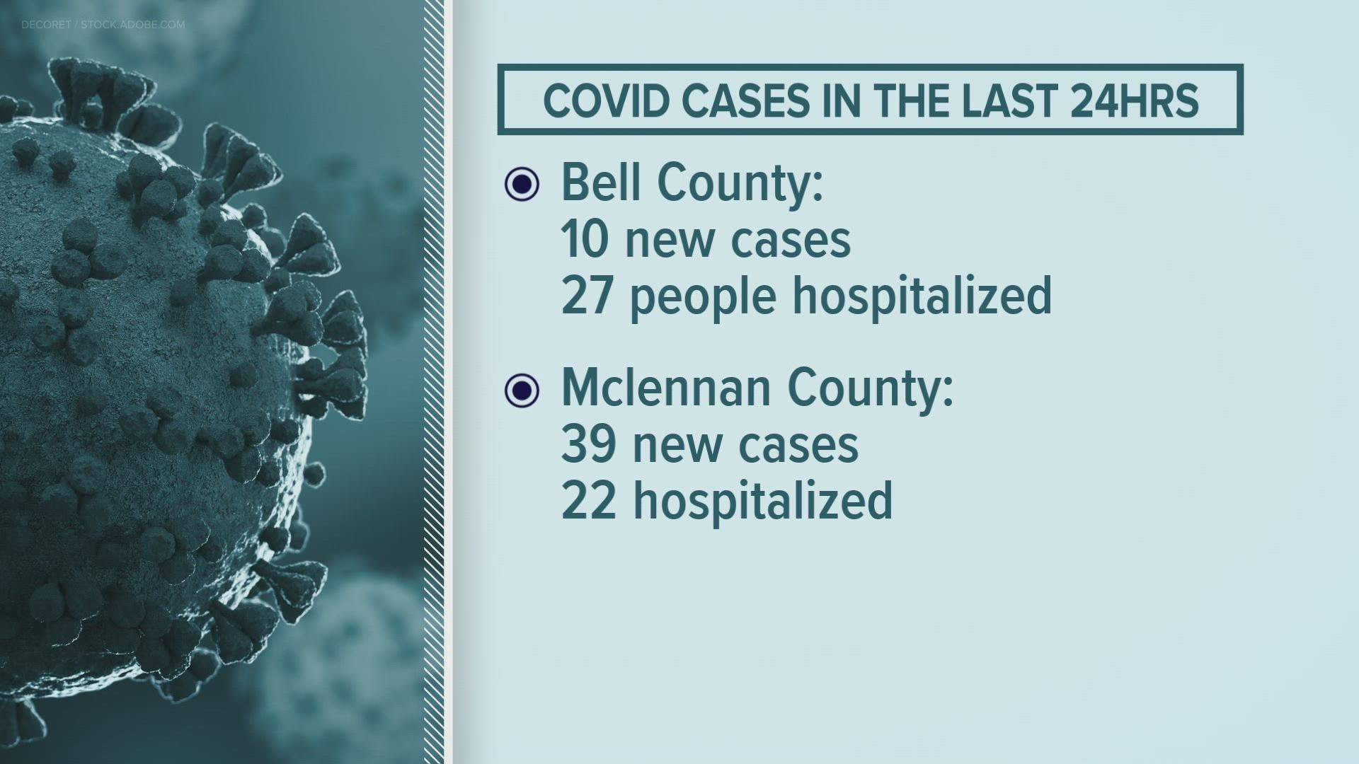 The Bell County Public Health District changed the area's community COVID-19 level from low to medium.