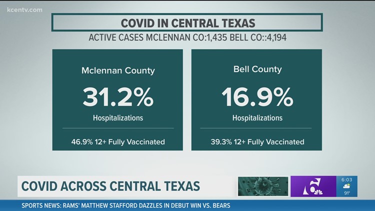 McLennan, Bell County COVID-19 numbers Sept. 13