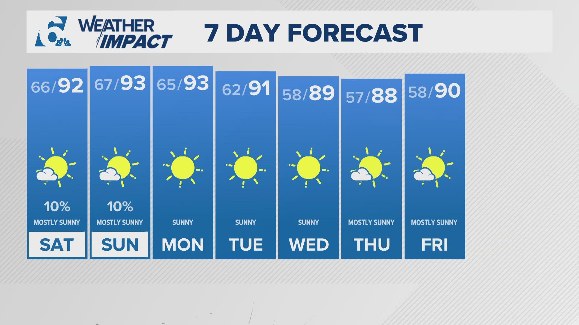 Rain chances lowers as sunny conditions continues