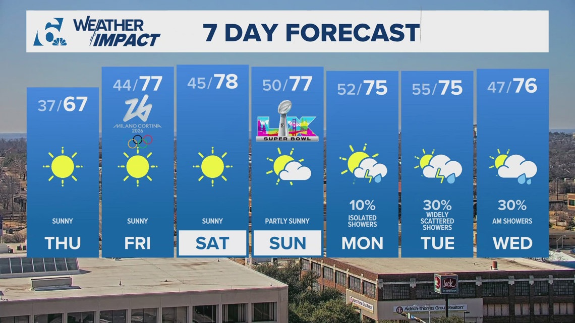Sunny skies and warm temps roll in this weekend | Central Texas ...