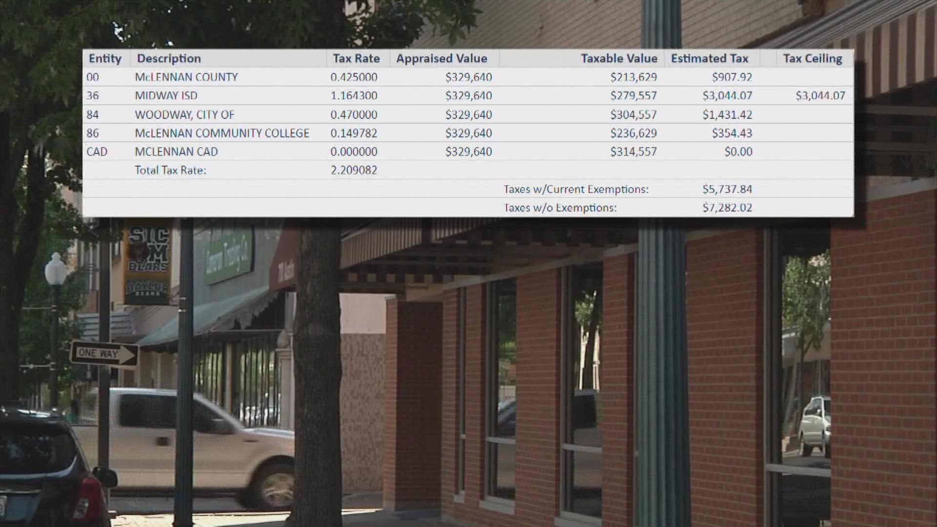 Both the City of Killeen and McLennan County are moving towards lower property tax rates after a spike in property values.