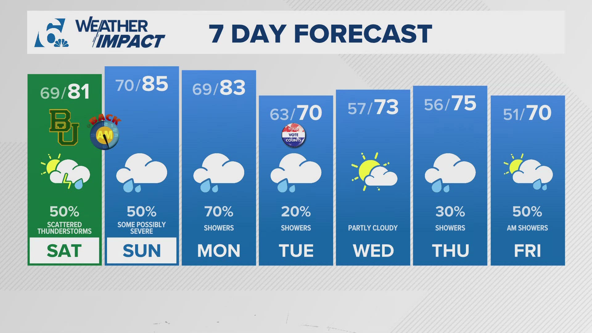 Much needed significant rainfall for many with a few strong storms possible into early next week