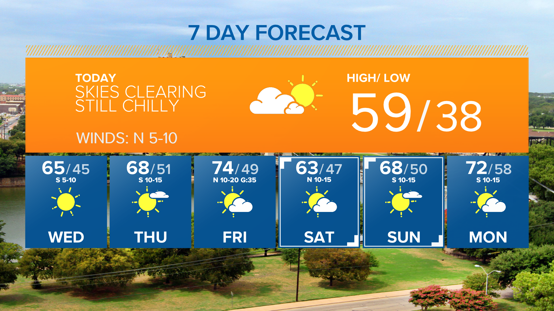 Temperatures today will top out close to 60 degrees, but we'll be in the mid-70's on Friday.
