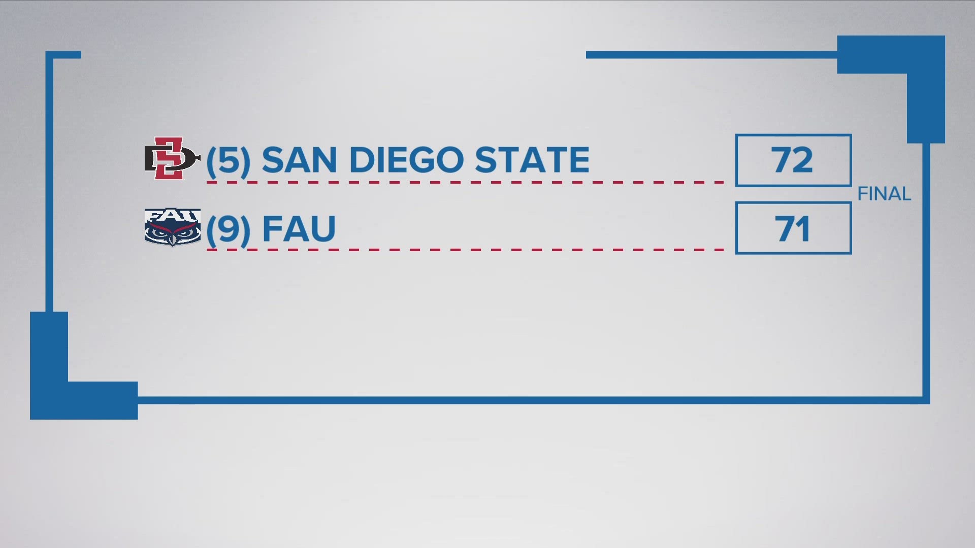 San Diego State took down Florida Atlantic with a last minute shot as UConn looks to hold on to their lead over Miami.