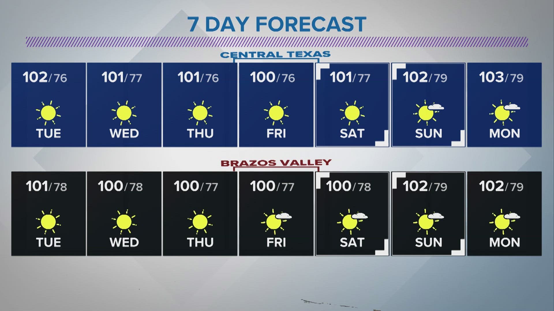 Slightly Above Average Afternoon Temperatures | Central Texas Forecast |  kcentv.com