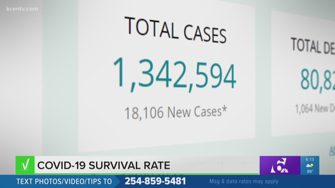 What Is The Actual Survival Rate Of Covid 19 Verify Kcentv