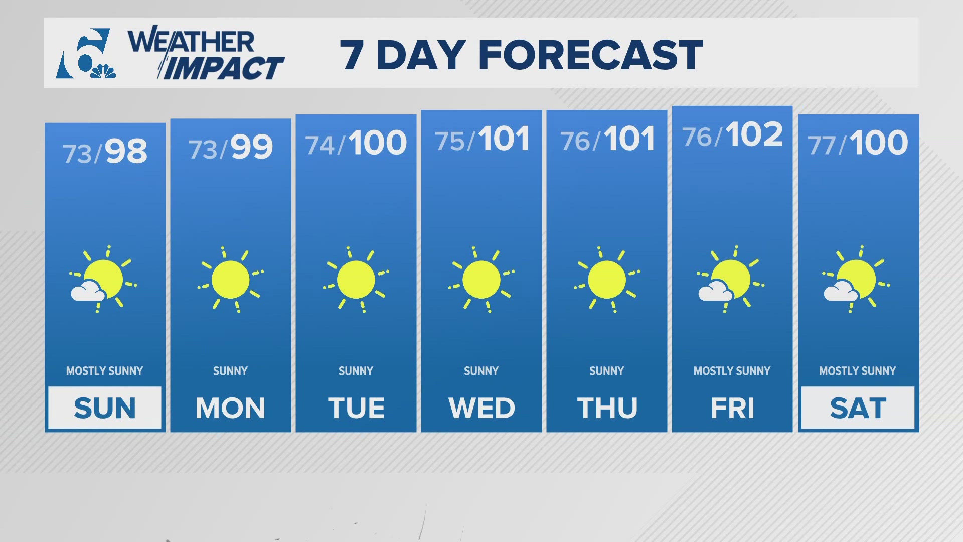 Heat indexes are between 105-110 degrees