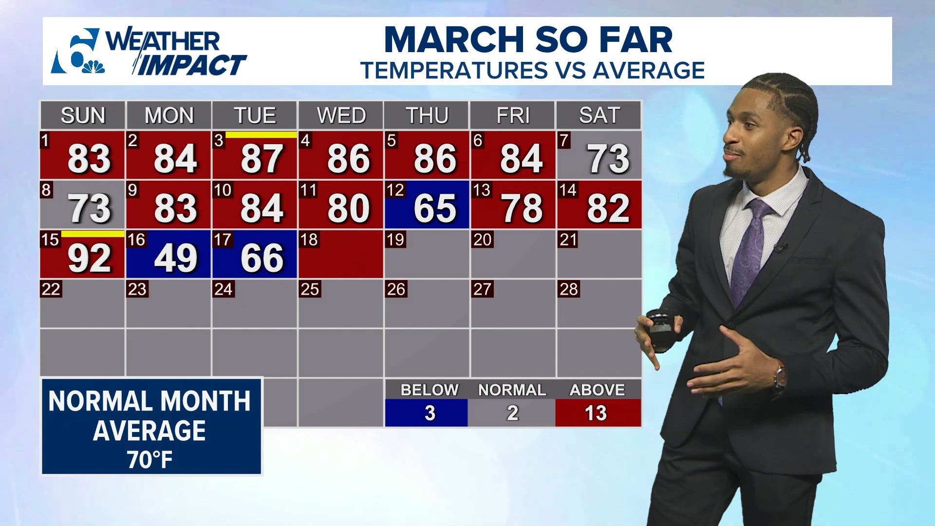March continues to be unseasonably warm as temps rise this weekend ...