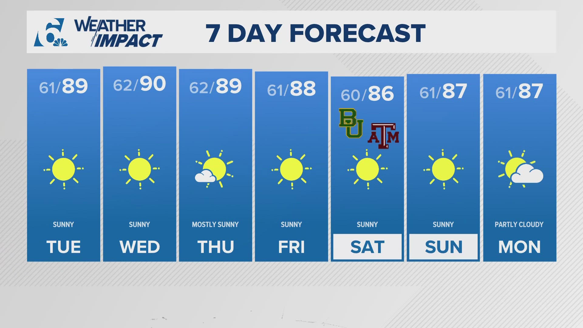 Above average temps return throughout the week.