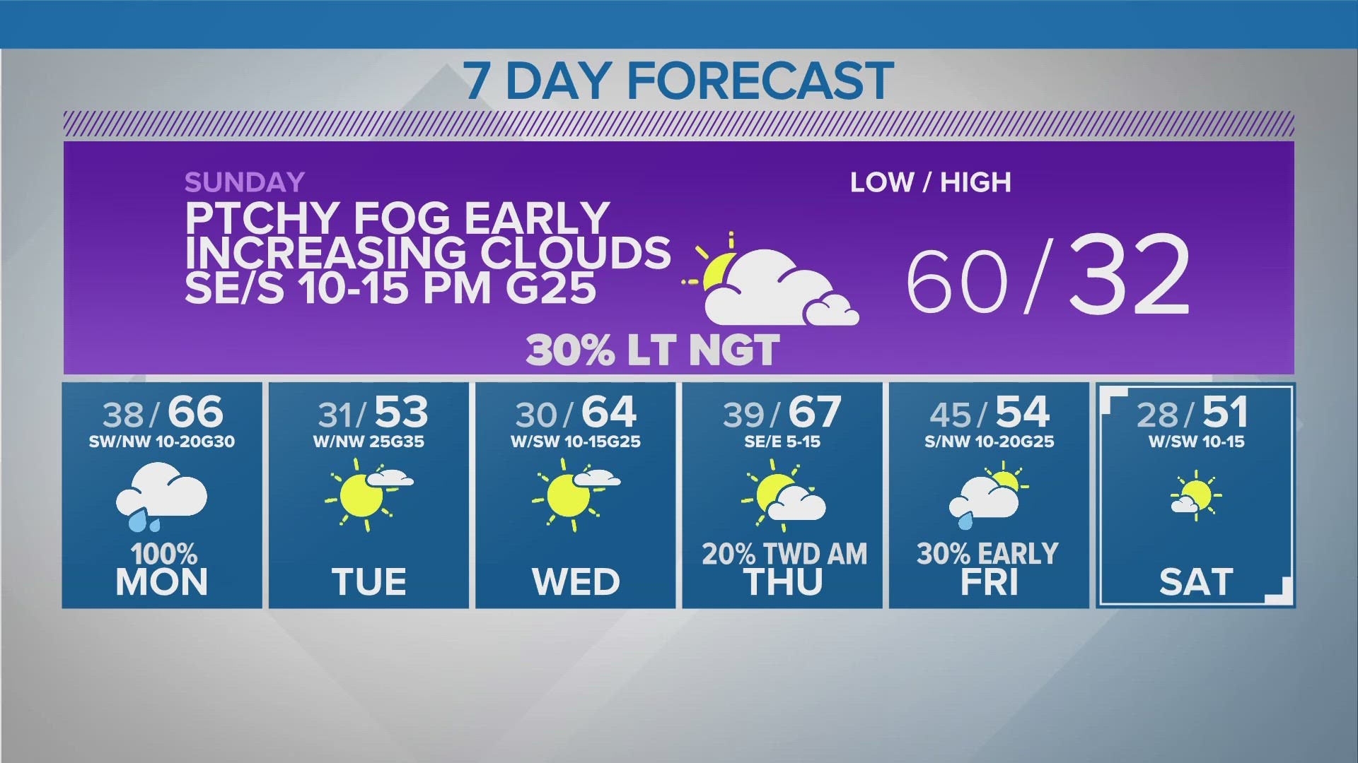 Mix of sun and clouds with highs in the 60's tomorrow and Sunday. Thunderstorms return early Monday morning.