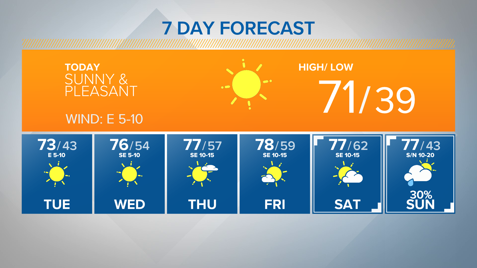 After a chilly start, we're tracking sunshine and highs in the upper-60s and lower-70s to kick start the workweek.