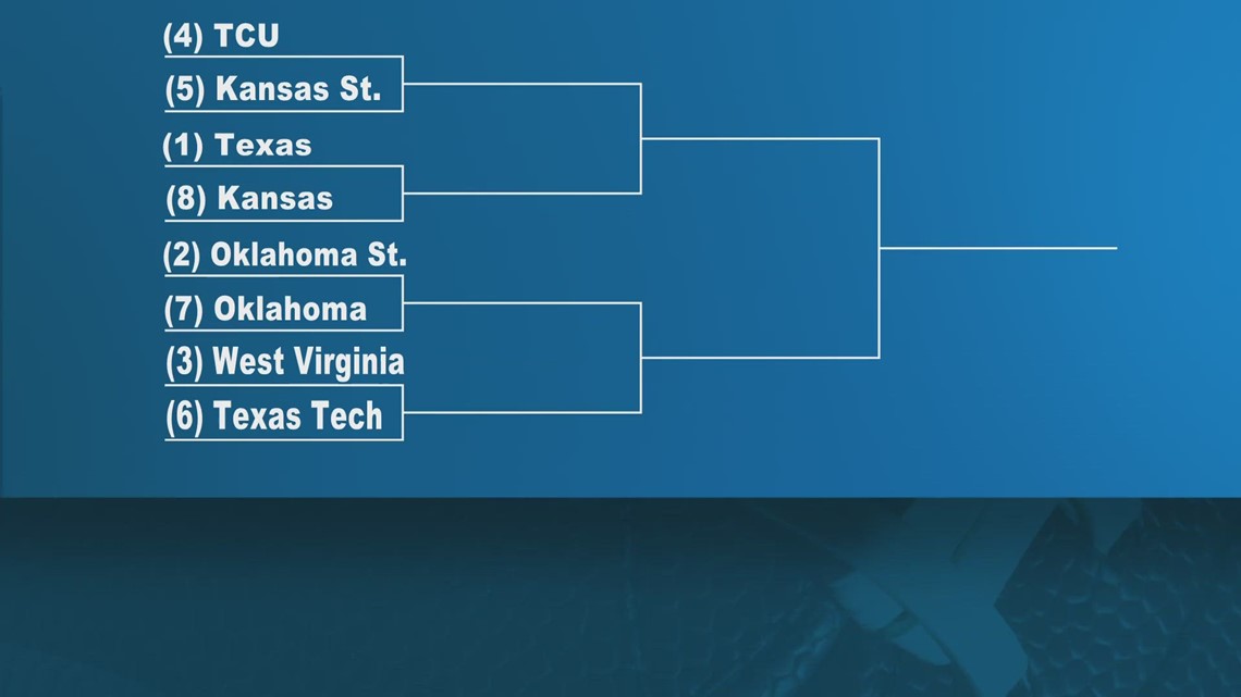 Big 12 Baseball Tournament set to begin this week