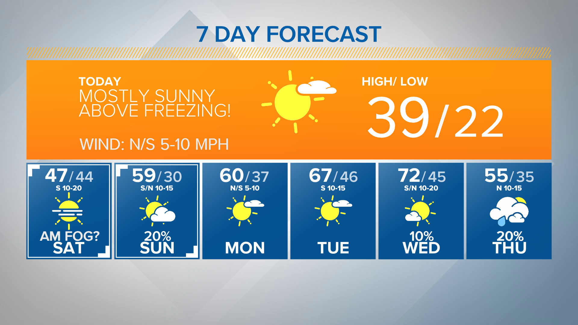 The streak below freezing will end at 8 days. Sunshine returns today and highs will finally move above freezing.