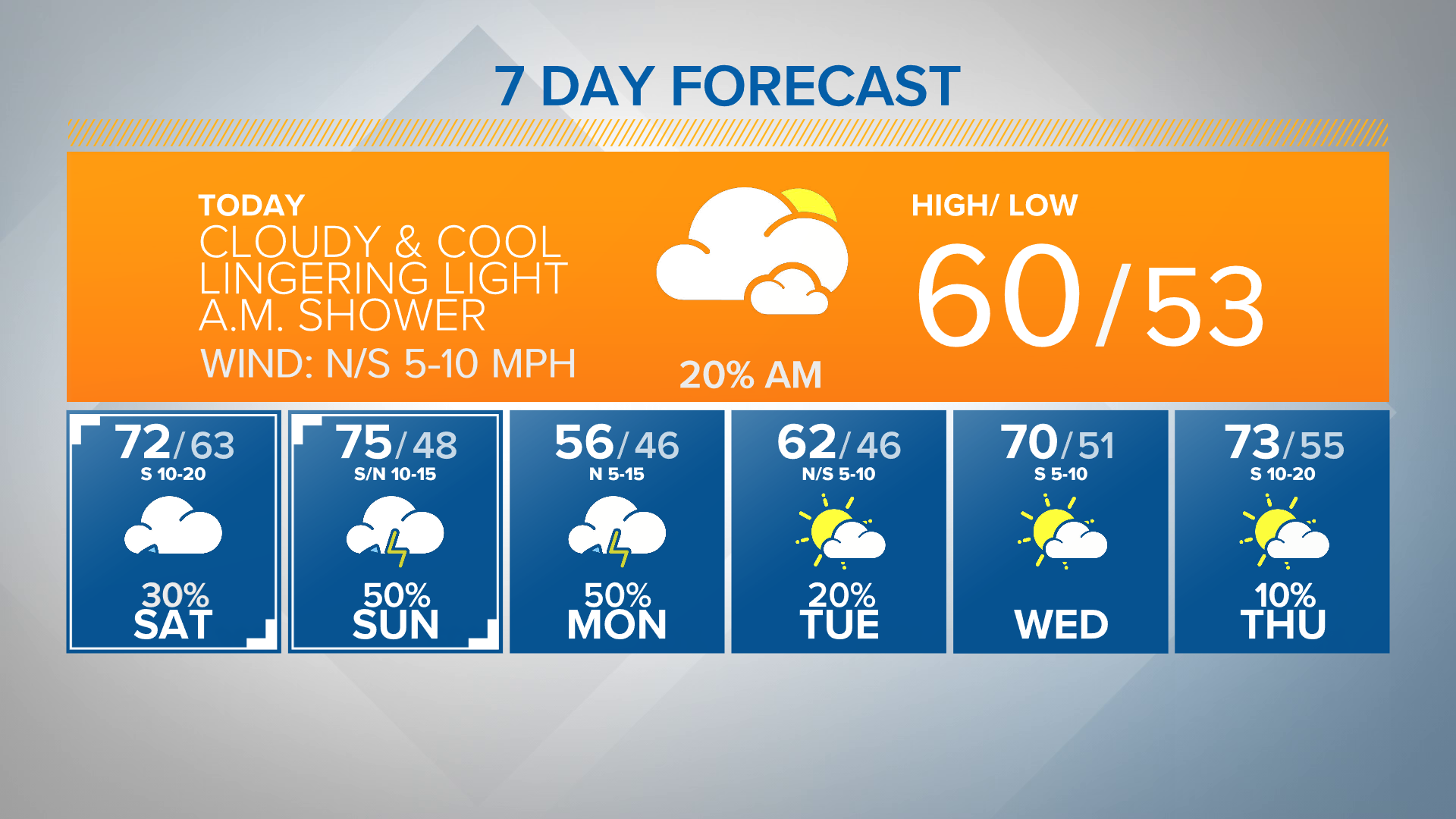 For today, we have some lingering light showers that will taper off this morning.