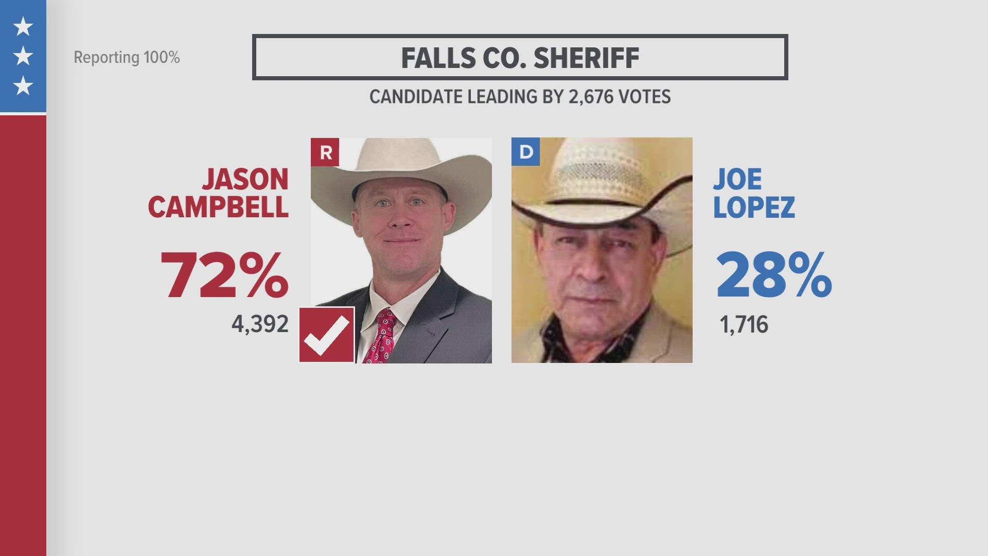 Voters in Falls County oust Joe Lopez, electing Jason Campbell as Falls County Sheriff